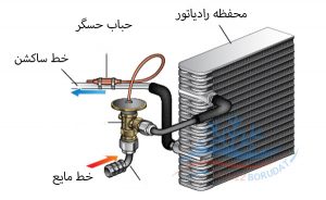 فرایند تبدیل مایع به گاز در اواپراتور